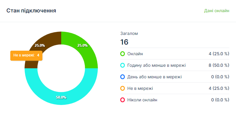 M2M Platform