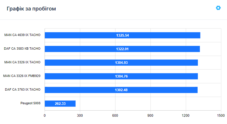 M2M Platform