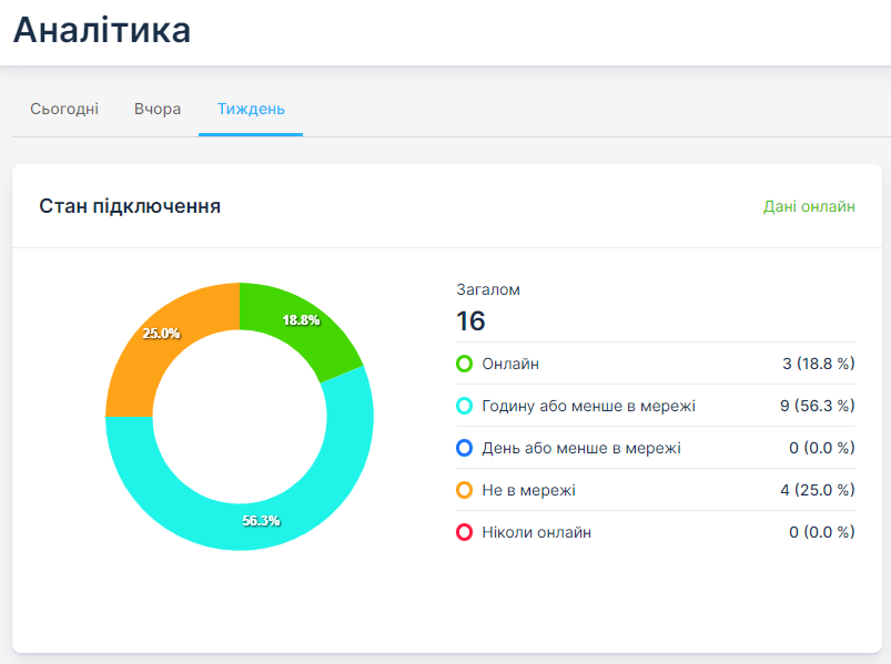 M2M Platform